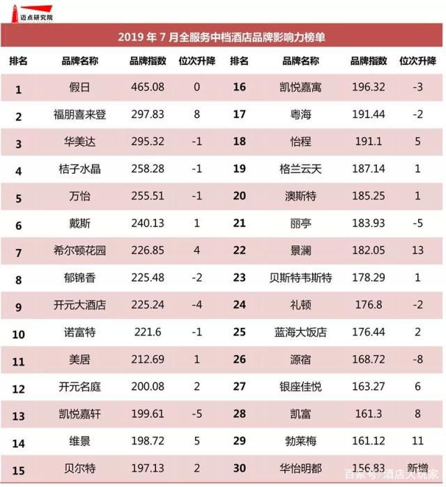 7月中档酒店市场品牌影响力榜单TOP10花落谁家?